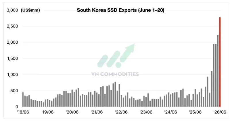 Xuất khẩu SSD tăng 405% YoY, tăng 25% MoM.
